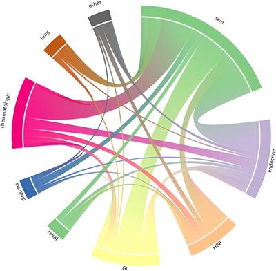 Multiple immune-related adverse events secondary to checkpoint inhibitor therapy in patients with advanced cancer: association with treatment effectiveness